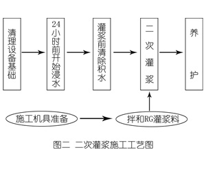 银川灌浆料施工工艺—文字完整版